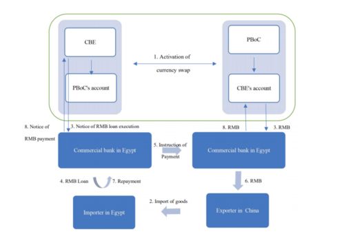 雙邊互換協議、跨境貿易人民幣結算與在線數據處理交易處理業務 聯動機制與發展前景