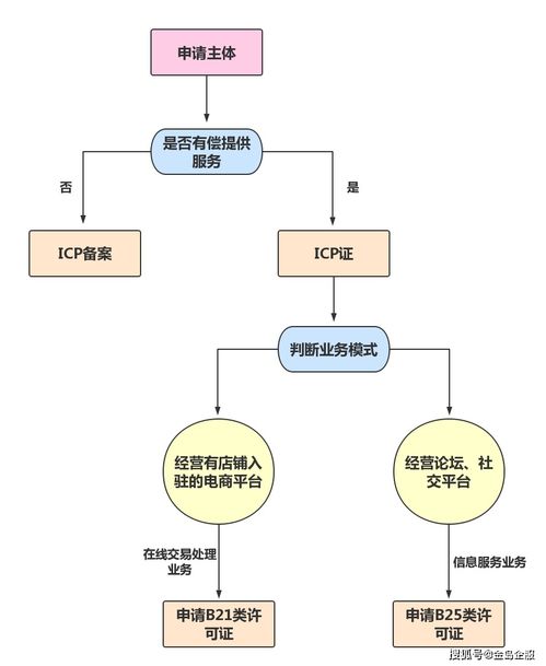南寧企業 一文讀懂ICP證、ICP備案與EDI許可證的區別與辦理